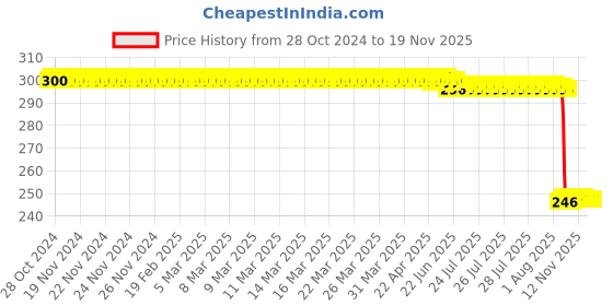 moglix.com Auto Pearl Polyurethane Beige Washing &a; Waxing Polish Foam Sponge for KUV 100 2016 (Pack of 3) auto pearl Price History Graph from 28 Oct 2024 to 18 Nov 2025