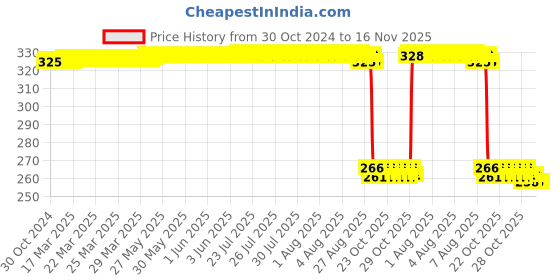 moglix.com Auto Pearl Polyurethane Beige Washing &a; Waxing Polish Foam Sponge for KUV 100 2016 (Pack of 4) auto pearl Price History Graph from 30 Oct 2024 to 16 Nov 2025