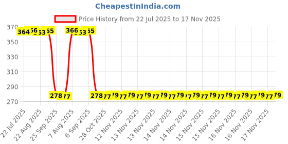 moglix.com Auto Pearl Polyurethane Beige Washing &a; Waxing Polish Foam Sponge for KUV 100 2016 (Pack of 5) auto pearl Price History Graph from 22 Jul 2025 to 16 Nov 2025