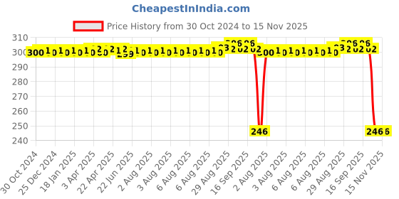 moglix.com Auto Pearl Polyurethane Beige Washing &a; Waxing Polish Foam Sponge for KUV 100 nxt 2018 (Pack of 3) auto pearl Price History Graph from 30 Oct 2024 to 15 Nov 2025