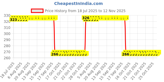 moglix.com Auto Pearl Polyurethane Beige Washing &a; Waxing Polish Foam Sponge for KUV 100 nxt 2018 (Pack of 4) auto pearl Price History Graph from 18 Jul 2025 to 12 Nov 2025