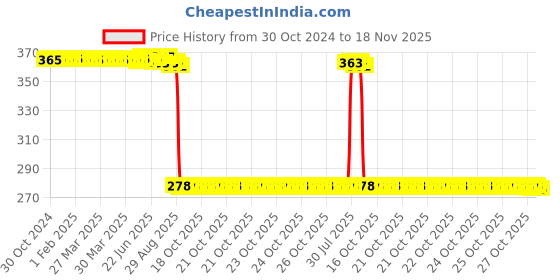 moglix.com Auto Pearl Polyurethane Beige Washing &a; Waxing Polish Foam Sponge for KUV 100 nxt 2018 (Pack of 5) auto pearl Price History Graph from 30 Oct 2024 to 18 Nov 2025