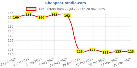 moglix.com Auto Pearl Polyurethane Beige Washing &a; Waxing Polish Foam Sponge for Kwid 2015-2021 auto pearl Price History Graph from 22 Jul 2025 to 17 Nov 2025