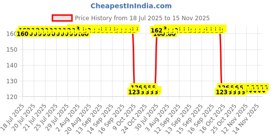 moglix.com Auto Pearl Polyurethane Beige Washing &a; Waxing Polish Foam Sponge for Kwid Climber auto pearl Price History Graph from 18 Jul 2025 to 14 Nov 2025