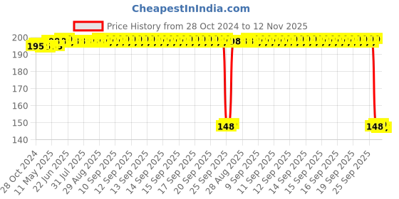 moglix.com Auto Pearl Polyurethane Beige Washing &a; Waxing Polish Foam Sponge for Kwid Climber (Pack of 2) auto pearl Price History Graph from 28 Oct 2024 to 12 Nov 2025