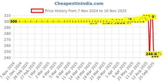 moglix.com Auto Pearl Polyurethane Beige Washing &a; Waxing Polish Foam Sponge for Kwid Climber (Pack of 3) auto pearl Price History Graph from 7 Nov 2024 to 15 Nov 2025
