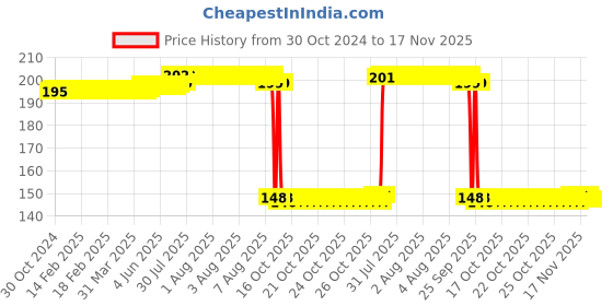 moglix.com Auto Pearl Polyurethane Beige Washing &a; Waxing Polish Foam Sponge for Kwid (Pack of 2) auto pearl Price History Graph from 30 Oct 2024 to 17 Nov 2025