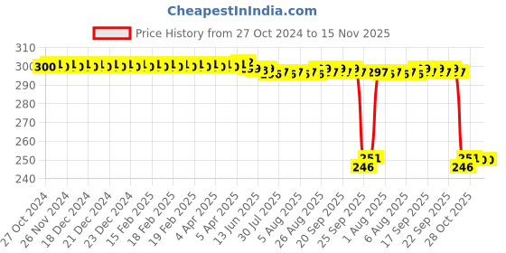 moglix.com Auto Pearl Polyurethane Beige Washing &a; Waxing Polish Foam Sponge for Kwid (Pack of 3) auto pearl Price History Graph from 27 Oct 2024 to 15 Nov 2025