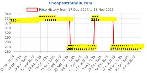 moglix.com Auto Pearl Polyurethane Beige Washing &a; Waxing Polish Foam Sponge for Kwid (Pack of 4) auto pearl Price History Graph from 17 Dec 2024 to 18 Nov 2025