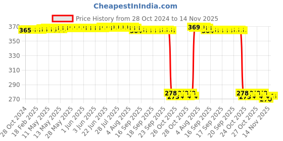 moglix.com Auto Pearl Polyurethane Beige Washing &a; Waxing Polish Foam Sponge for Kwid (Pack of 5) auto pearl Price History Graph from 28 Oct 2024 to 14 Nov 2025