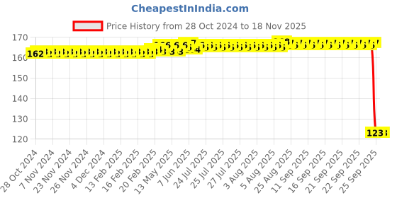moglix.com Auto Pearl Polyurethane Beige Washing &a; Waxing Polish Foam Sponge for Lancer auto pearl Price History Graph from 28 Oct 2024 to 15 Nov 2025