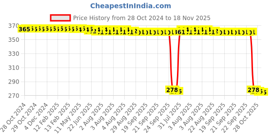 moglix.com Auto Pearl Polyurethane Beige Washing &a; Waxing Polish Foam Sponge for Lancer (Pack of 5) auto pearl Price History Graph from 28 Oct 2024 to 17 Nov 2025