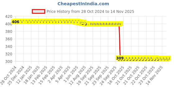 moglix.com Auto Pearl Polyurethane Beige Washing &a; Waxing Polish Foam Sponge for Lancer (Pack of 6) auto pearl Price History Graph from 28 Oct 2024 to 13 Nov 2025