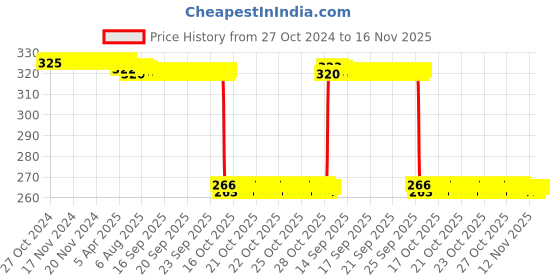 moglix.com Auto Pearl Polyurethane Beige Washing &a; Waxing Polish Foam Sponge for Land Cruiser Prado (Pack of 4) auto pearl Price History Graph from 27 Oct 2024 to 15 Nov 2025