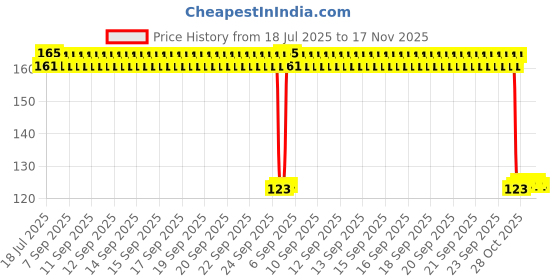 moglix.com Auto Pearl Polyurethane Beige Washing &a; Waxing Polish Foam Sponge for Laura 2009-2013 auto pearl Price History Graph from 18 Jul 2025 to 16 Nov 2025