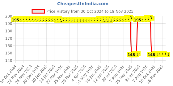 moglix.com Auto Pearl Polyurethane Beige Washing &a; Waxing Polish Foam Sponge for Laura 2009-2013 (Pack of 2) auto pearl Price History Graph from 30 Oct 2024 to 19 Nov 2025