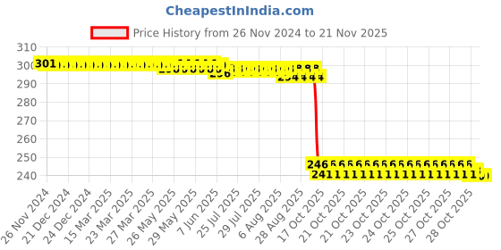 moglix.com Auto Pearl Polyurethane Beige Washing &a; Waxing Polish Foam Sponge for Laura 2009-2013 (Pack of 3) auto pearl Price History Graph from 26 Nov 2024 to 19 Nov 2025