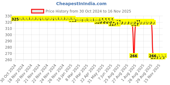moglix.com Auto Pearl Polyurethane Beige Washing &a; Waxing Polish Foam Sponge for Laura 2009-2013 (Pack of 4) auto pearl Price History Graph from 30 Oct 2024 to 16 Nov 2025