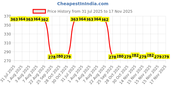 moglix.com Auto Pearl Polyurethane Beige Washing &a; Waxing Polish Foam Sponge for Laura 2009-2013 (Pack of 5) auto pearl Price History Graph from 31 Jul 2025 to 16 Nov 2025