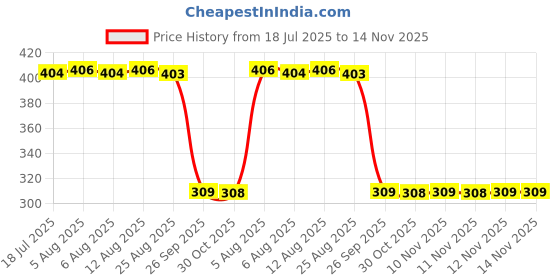 moglix.com Auto Pearl Polyurethane Beige Washing &a; Waxing Polish Foam Sponge for Laura 2009-2013 (Pack of 6) auto pearl Price History Graph from 18 Jul 2025 to 14 Nov 2025