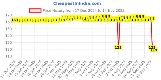 moglix.com Auto Pearl Polyurethane Beige Washing &a; Waxing Polish Foam Sponge for Legacy auto pearl Price History Graph from 17 Dec 2024 to 14 Nov 2025