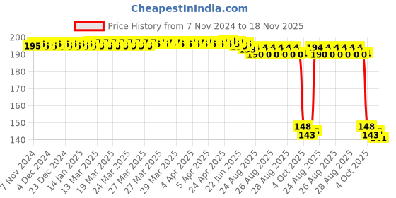 moglix.com Auto Pearl Polyurethane Beige Washing &a; Waxing Polish Foam Sponge for Legacy (Pack of 2) auto pearl Price History Graph from 7 Nov 2024 to 18 Nov 2025