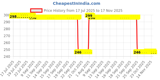 moglix.com Auto Pearl Polyurethane Beige Washing &a; Waxing Polish Foam Sponge for Legacy (Pack of 3) auto pearl Price History Graph from 17 Jul 2025 to 17 Nov 2025