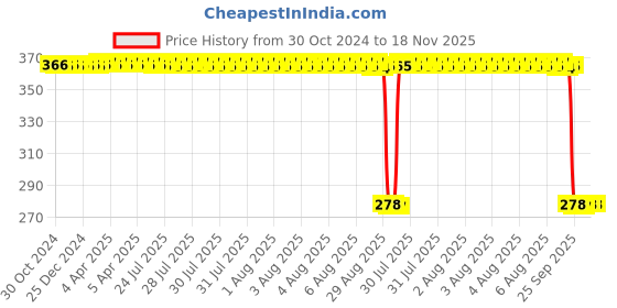 moglix.com Auto Pearl Polyurethane Beige Washing &a; Waxing Polish Foam Sponge for Legacy (Pack of 5) auto pearl Price History Graph from 30 Oct 2024 to 17 Nov 2025