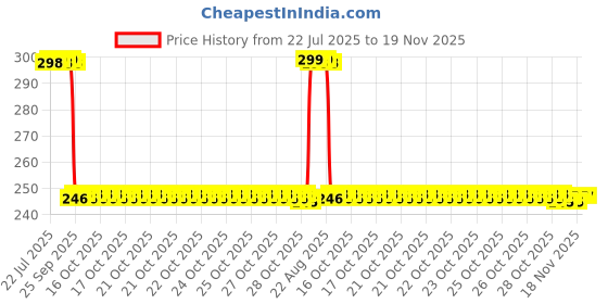 moglix.com Auto Pearl Polyurethane Beige Washing &a; Waxing Polish Foam Sponge for Lexus CT (Pack of 3) auto pearl Price History Graph from 22 Jul 2025 to 18 Nov 2025