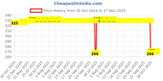 moglix.com Auto Pearl Polyurethane Beige Washing &a; Waxing Polish Foam Sponge for Lexus CT (Pack of 4) auto pearl Price History Graph from 30 Oct 2024 to 17 Nov 2025