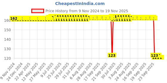 moglix.com Auto Pearl Polyurethane Beige Washing &a; Waxing Polish Foam Sponge for Lexus ES auto pearl Price History Graph from 9 Nov 2024 to 17 Nov 2025