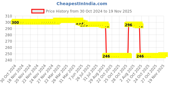 moglix.com Auto Pearl Polyurethane Beige Washing &a; Waxing Polish Foam Sponge for Lexus ES (Pack of 3) auto pearl Price History Graph from 30 Oct 2024 to 19 Nov 2025