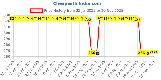 moglix.com Auto Pearl Polyurethane Beige Washing &a; Waxing Polish Foam Sponge for Lexus ES (Pack of 4) auto pearl Price History Graph from 22 Jul 2025 to 18 Nov 2025