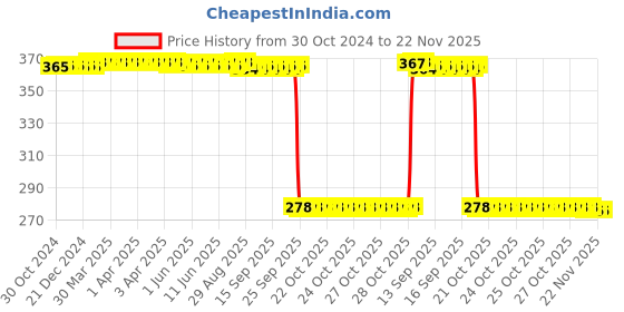 moglix.com Auto Pearl Polyurethane Beige Washing &a; Waxing Polish Foam Sponge for Lexus ES (Pack of 5) auto pearl Price History Graph from 30 Oct 2024 to 21 Nov 2025