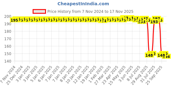 moglix.com Auto Pearl Polyurethane Beige Washing &a; Waxing Polish Foam Sponge for Lexus GS 350 (Pack of 2) auto pearl Price History Graph from 7 Nov 2024 to 17 Nov 2025