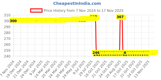 moglix.com Auto Pearl Polyurethane Beige Washing &a; Waxing Polish Foam Sponge for Lexus GS 350 (Pack of 3) auto pearl Price History Graph from 7 Nov 2024 to 16 Nov 2025