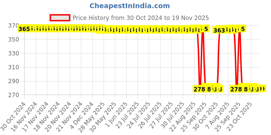 moglix.com Auto Pearl Polyurethane Beige Washing &a; Waxing Polish Foam Sponge for Lexus GS 350 (Pack of 5) auto pearl Price History Graph from 30 Oct 2024 to 19 Nov 2025