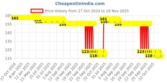 moglix.com Auto Pearl Polyurethane Beige Washing &a; Waxing Polish Foam Sponge for Lexus GX auto pearl Price History Graph from 27 Oct 2024 to 18 Nov 2025