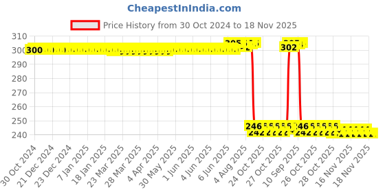 moglix.com Auto Pearl Polyurethane Beige Washing &a; Waxing Polish Foam Sponge for Lexus GX (Pack of 3) auto pearl Price History Graph from 30 Oct 2024 to 17 Nov 2025