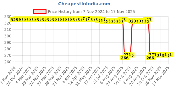 moglix.com Auto Pearl Polyurethane Beige Washing &a; Waxing Polish Foam Sponge for Lexus GX (Pack of 4) auto pearl Price History Graph from 7 Nov 2024 to 17 Nov 2025