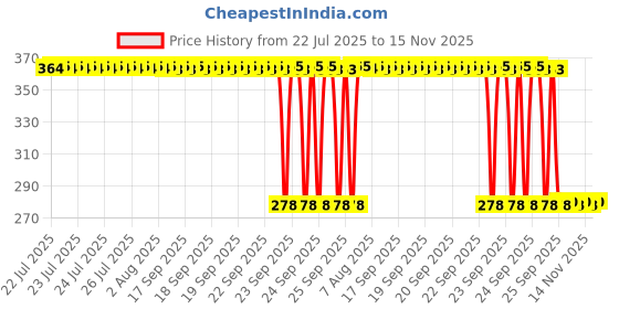 moglix.com Auto Pearl Polyurethane Beige Washing &a; Waxing Polish Foam Sponge for Lexus GX (Pack of 5) auto pearl Price History Graph from 22 Jul 2025 to 15 Nov 2025