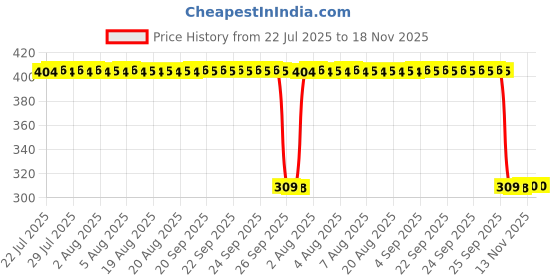 moglix.com Auto Pearl Polyurethane Beige Washing &a; Waxing Polish Foam Sponge for Lexus GX (Pack of 6) auto pearl Price History Graph from 22 Jul 2025 to 17 Nov 2025