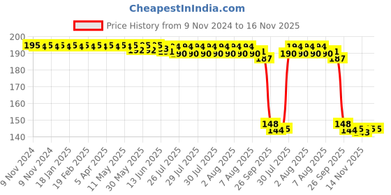 moglix.com Auto Pearl Polyurethane Beige Washing &a; Waxing Polish Foam Sponge for Lexus LX (Pack of 2) auto pearl Price History Graph from 9 Nov 2024 to 16 Nov 2025