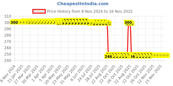 moglix.com Auto Pearl Polyurethane Beige Washing &a; Waxing Polish Foam Sponge for Lexus LX (Pack of 3) auto pearl Price History Graph from 8 Nov 2024 to 16 Nov 2025