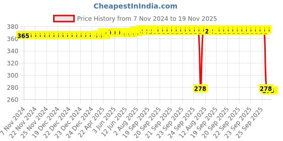 moglix.com Auto Pearl Polyurethane Beige Washing &a; Waxing Polish Foam Sponge for Lexus LX (Pack of 5) auto pearl Price History Graph from 7 Nov 2024 to 19 Nov 2025