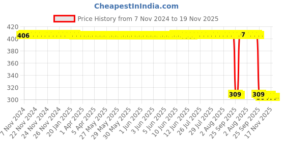 moglix.com Auto Pearl Polyurethane Beige Washing &a; Waxing Polish Foam Sponge for Lexus LX (Pack of 6) auto pearl Price History Graph from 7 Nov 2024 to 19 Nov 2025