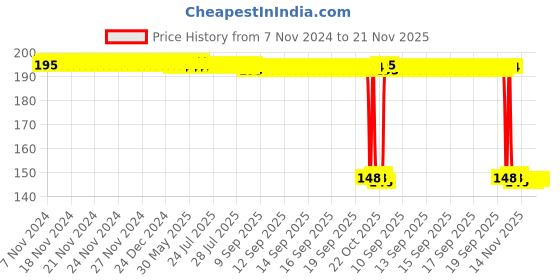 moglix.com Auto Pearl Polyurethane Beige Washing &a; Waxing Polish Foam Sponge for Lexus (Pack of 2) auto pearl Price History Graph from 7 Nov 2024 to 20 Nov 2025