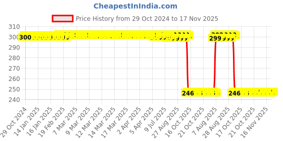 moglix.com Auto Pearl Polyurethane Beige Washing &a; Waxing Polish Foam Sponge for Lexus (Pack of 3) auto pearl Price History Graph from 29 Oct 2024 to 16 Nov 2025