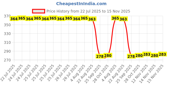 moglix.com Auto Pearl Polyurethane Beige Washing &a; Waxing Polish Foam Sponge for Lexus (Pack of 5) auto pearl Price History Graph from 22 Jul 2025 to 15 Nov 2025