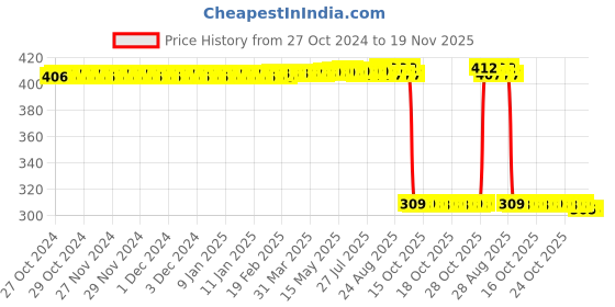 moglix.com Auto Pearl Polyurethane Beige Washing &a; Waxing Polish Foam Sponge for Lexus (Pack of 6) auto pearl Price History Graph from 27 Oct 2024 to 19 Nov 2025